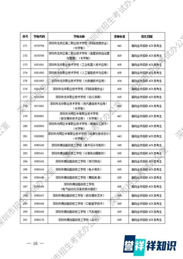 重磅！2025深圳中考第二批录取分数线公布！