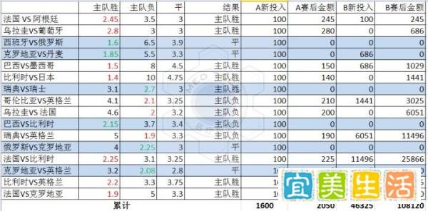世界杯猜球：如果你相信赔率
