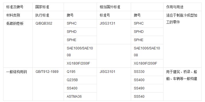 带钢的规格有哪些？