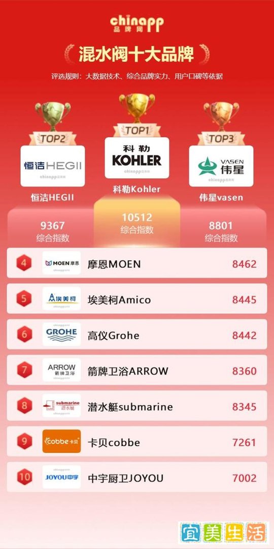 混水阀品牌排名前十名 质量比较好的混水阀十佳品牌 (chinapp)