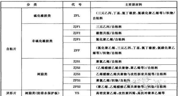高分子防水卷材有哪些？