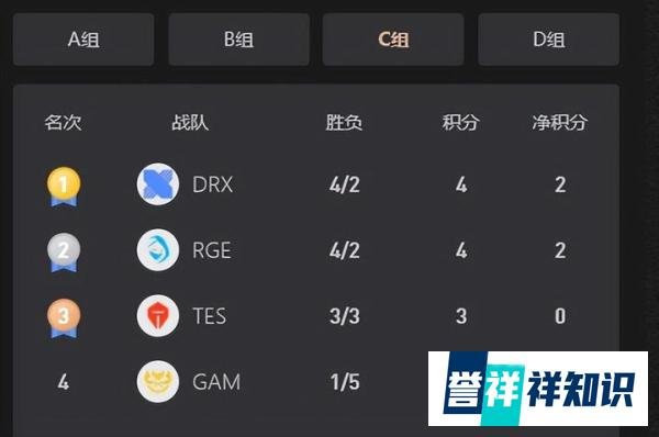 爆冷输给GAM，TES十六强确认被淘汰，选手采访哽咽：想退役
