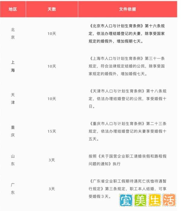 2022婚假延长，最长可休30天，再婚可再享婚假