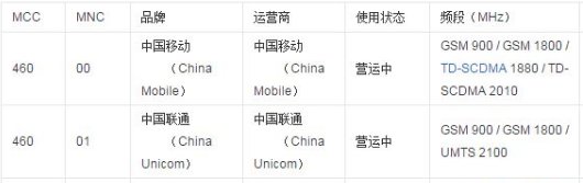 mcc和mnc分别是什么意思？