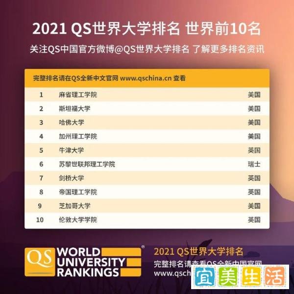 2021年QS世界大学排名出炉！