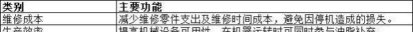 自动润滑系统