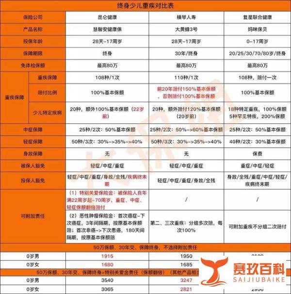 昆仑慧馨安健康保少儿版，我不会买！我会买大黄蜂3号！