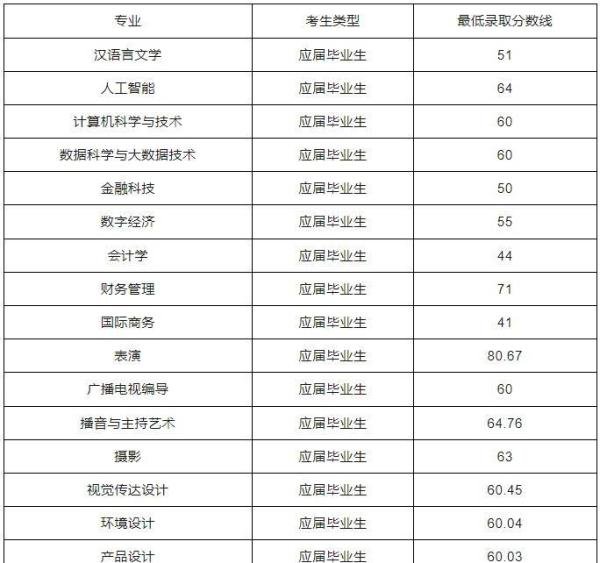 2025年上海专升本各院校录取分数线汇总！