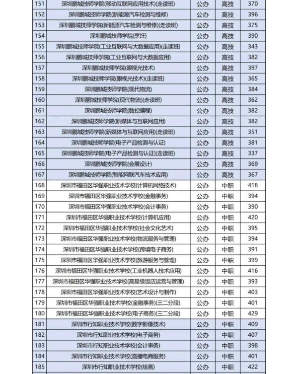 2024年深圳29所职校中考录取分数线汇总！