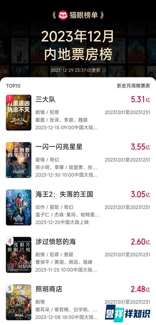 《三大队》上映半月,票房突破五亿,勇夺12月票房冠军。