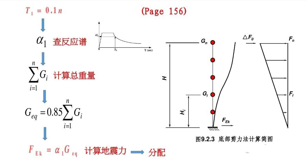 什么是底部剪力法?