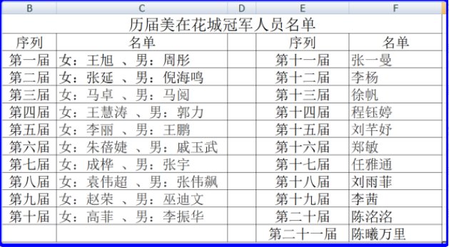 美在花城的历届冠军