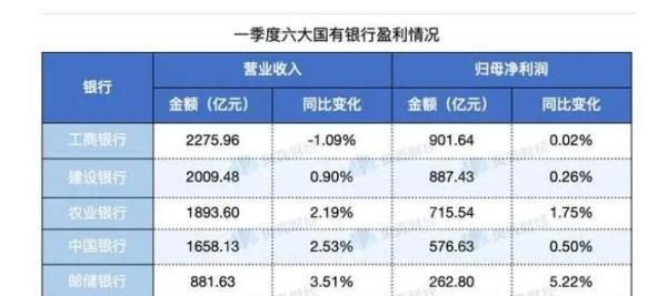 净利润3600亿！六大行一季度数据披露，利息收入为啥会下降？