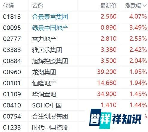港A地产股齐走强 多地首套房贷利率降至最低4.4%