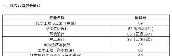 2025年上海专升本各院校录取分数线汇总！