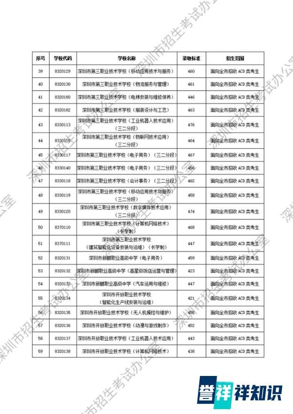 重磅！2025深圳中考第二批录取分数线公布！