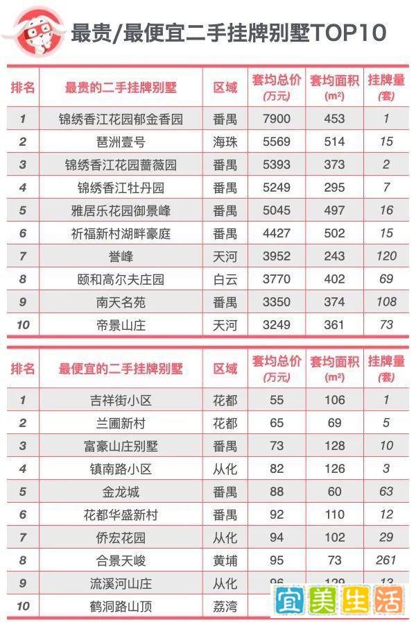 独家｜广州最贵/最便宜/最大/最小别墅排行榜！