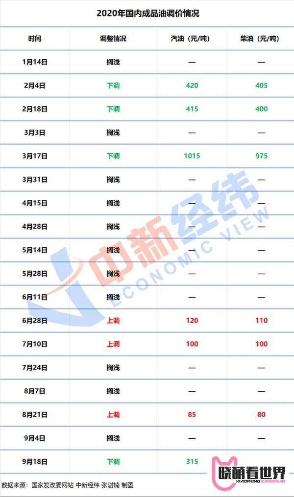 国内油价节后首调:大概率小幅上涨,或进“6时代”