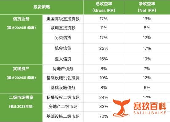 诺亚财富：资产管理规模10年增长超5倍，Ares为何能成为全球另类投资的引领者