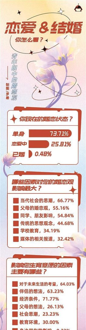 大学生未来结婚意愿高于预期