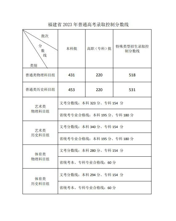 2023年理科高考分数线一本
