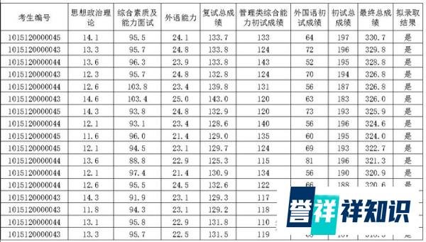 2022级大连海事大学MBA录取情况