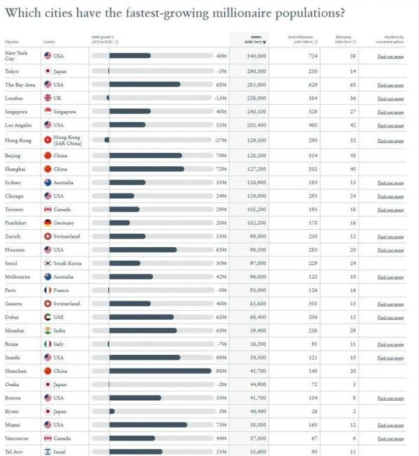 新鲜出炉：全球十大最富裕城市中国占三席