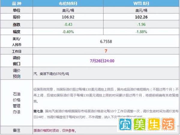 油价连跌7天,下调接近3毛,目前大降2毛5每升,油价即将三连降