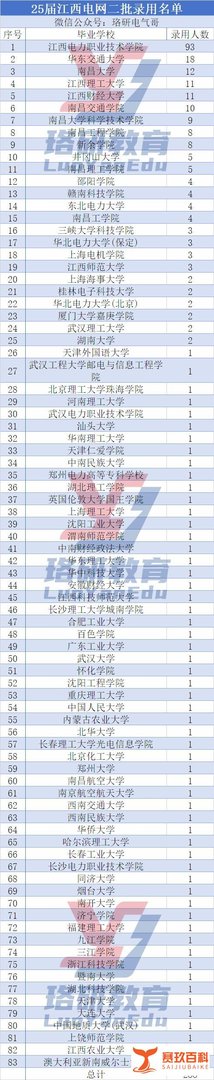 25江西电网二批录用名单