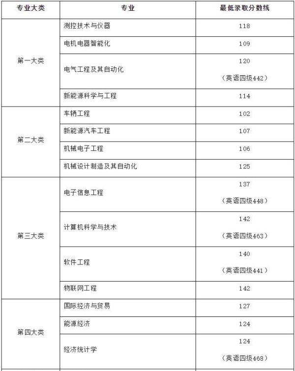 2025年上海专升本各院校录取分数线汇总！