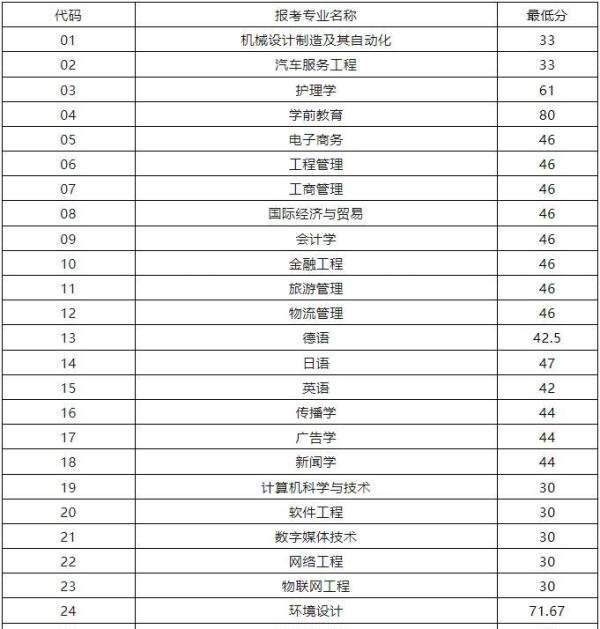 2025年上海专升本各院校录取分数线汇总！