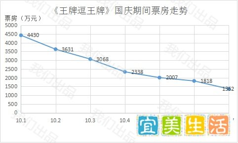 四大国庆档电影，影视大号更喜欢谁