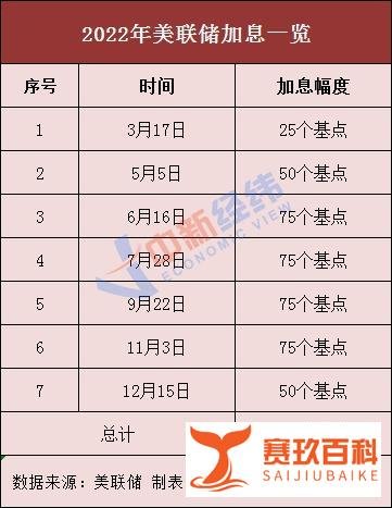 25基点，美联储年内首次加息来了！下半年降息？
