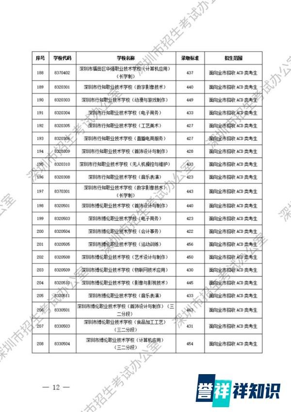 重磅！2025深圳中考第二批录取分数线公布！