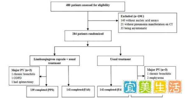 连花清瘟到底有多少效？钟南山最新论文披露详情