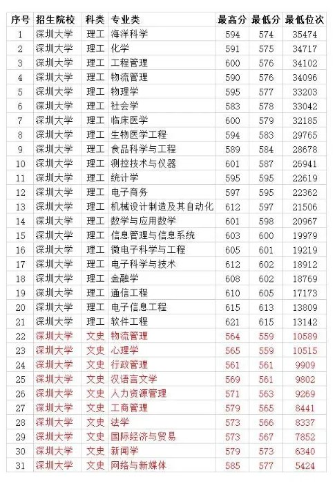 深圳大学考研录取分数线