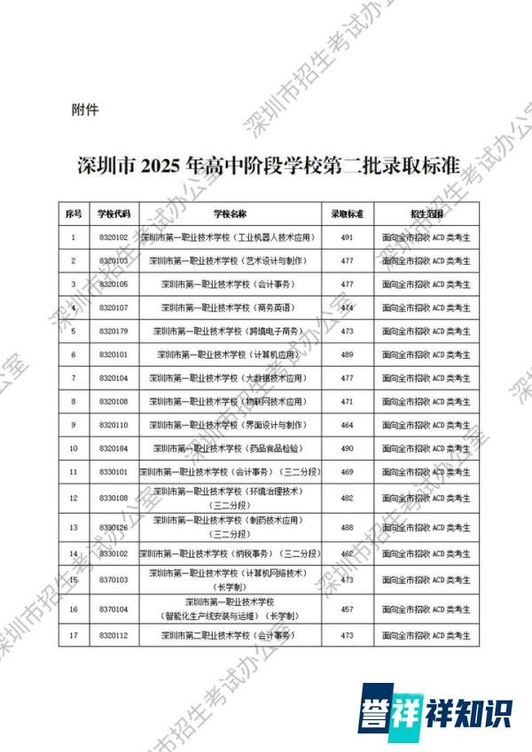 重磅！2025深圳中考第二批录取分数线公布！