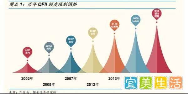 重磅利好！17年QFII限购令取消，A股投资逻辑如何变