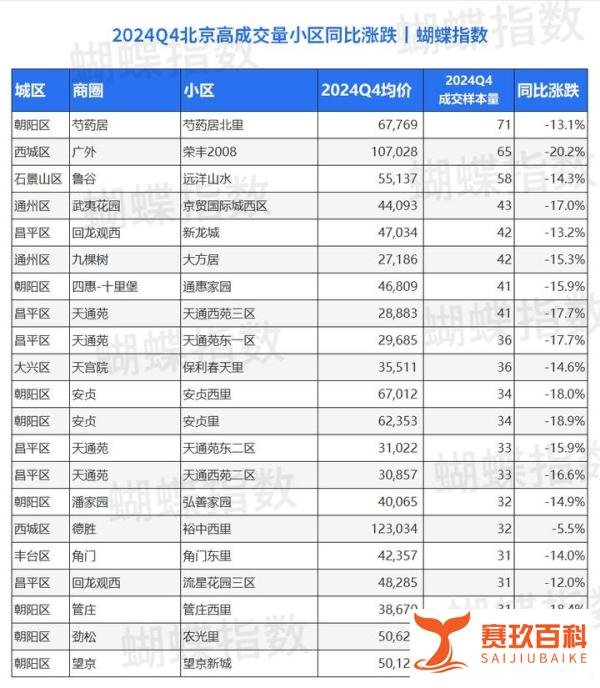 北京楼市：房价大跳水，最狠一年跌去33%！
