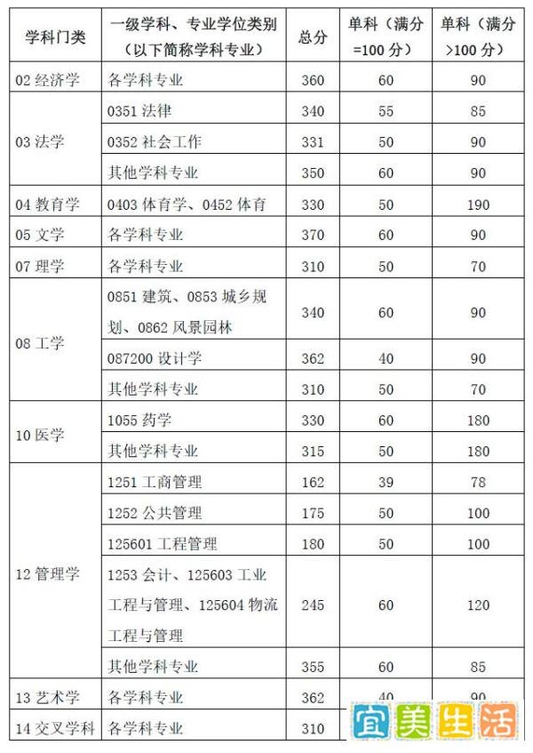 最新！上交大、哈工大、中大、华工24考研复试分数线公布了