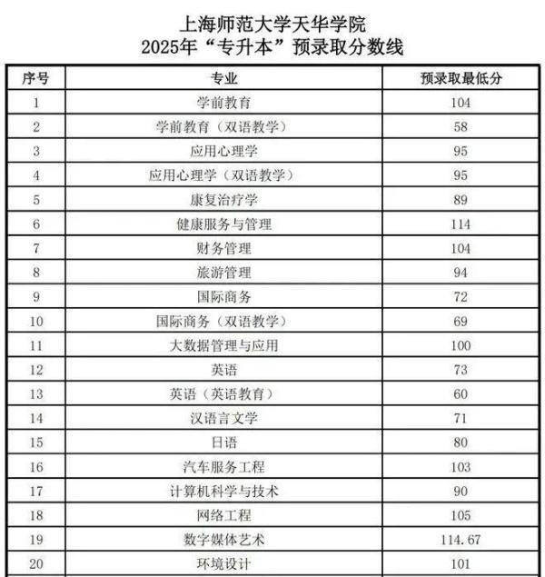 2025年上海专升本各院校录取分数线汇总！