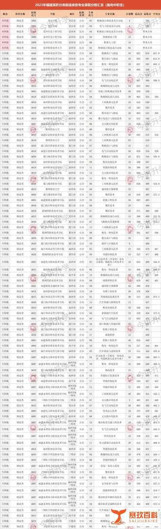 福建制造类中职生多少分能上公办大专？2023高职分类录取数据来了