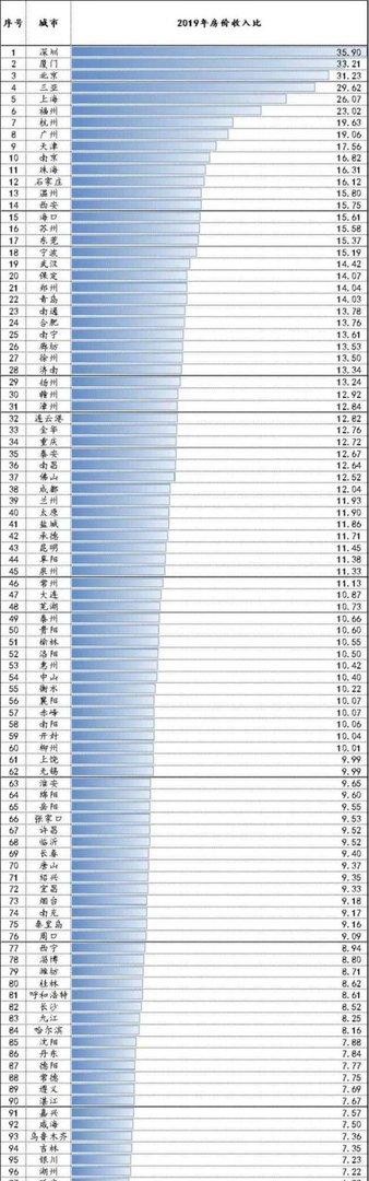 最新百城房价收入比出炉！北上广深买房压力究竟有多大？