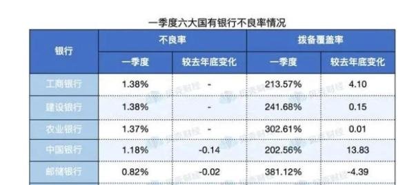 净利润3600亿！六大行一季度数据披露，利息收入为啥会下降？