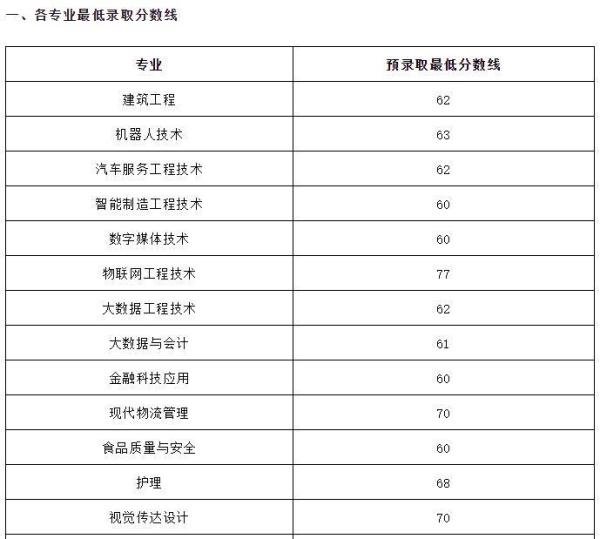2025年上海专升本各院校录取分数线汇总！
