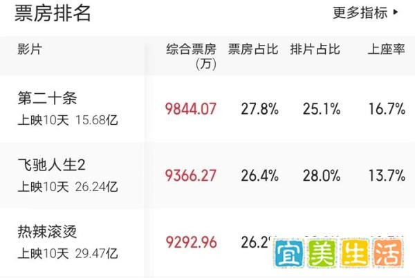 《热辣滚烫》倒第一了，预测票房缩减10亿