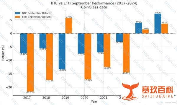 比特币跌破11万关口、超9亿美元爆仓：九月魔咒的前奏？
