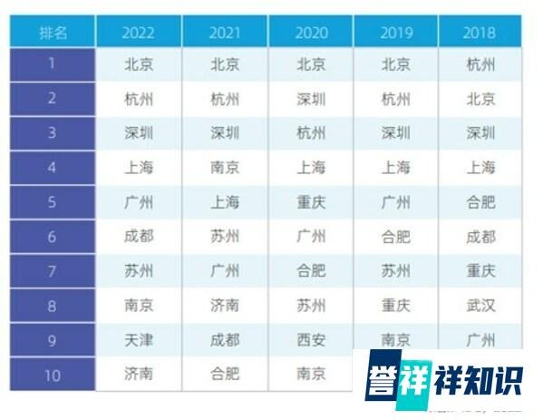 2022年中国人工智能城市排行榜发布！天津首次进入前十
