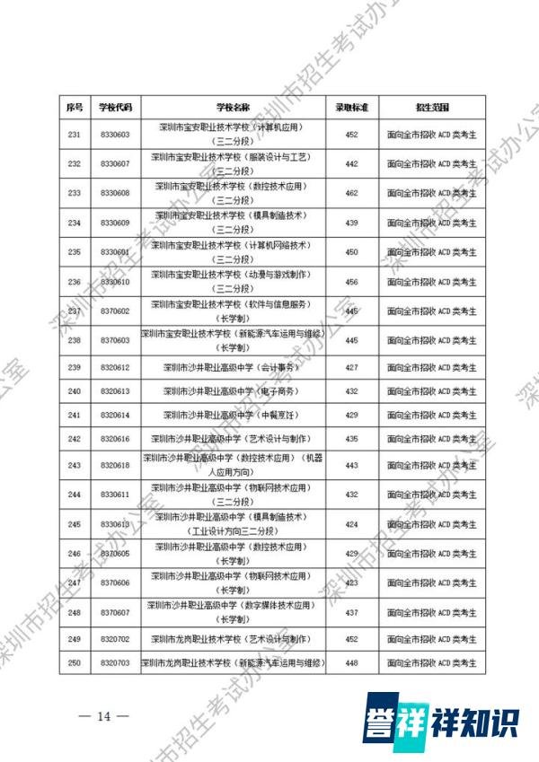 重磅！2025深圳中考第二批录取分数线公布！