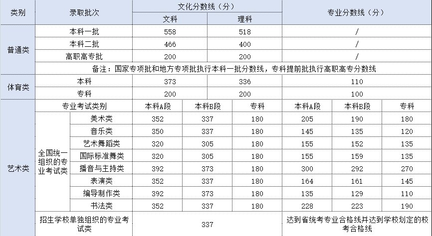 2021年艺术生高考文化课分数线